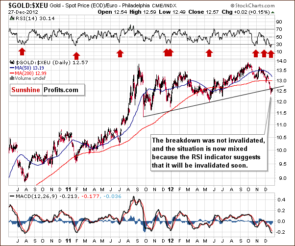 Gold to Euro ratio chart - GOLD:XEU