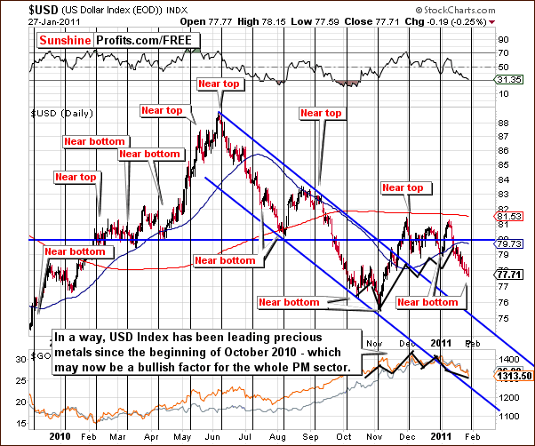 USD - Long Term Chart