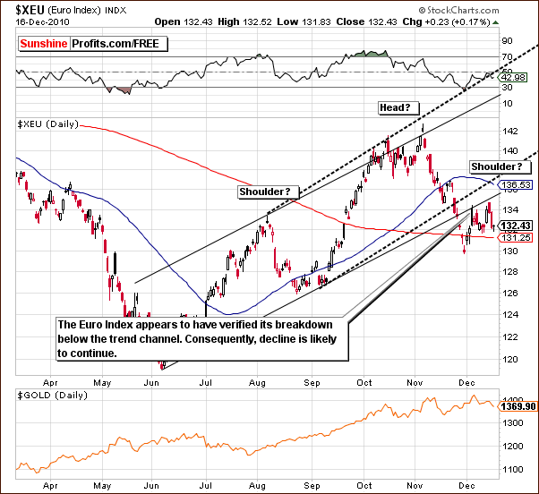 XEU - Short Term Chart