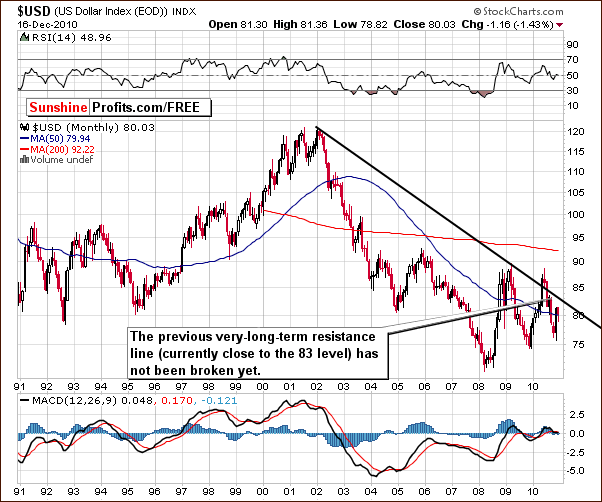 USD - Short Term Chart