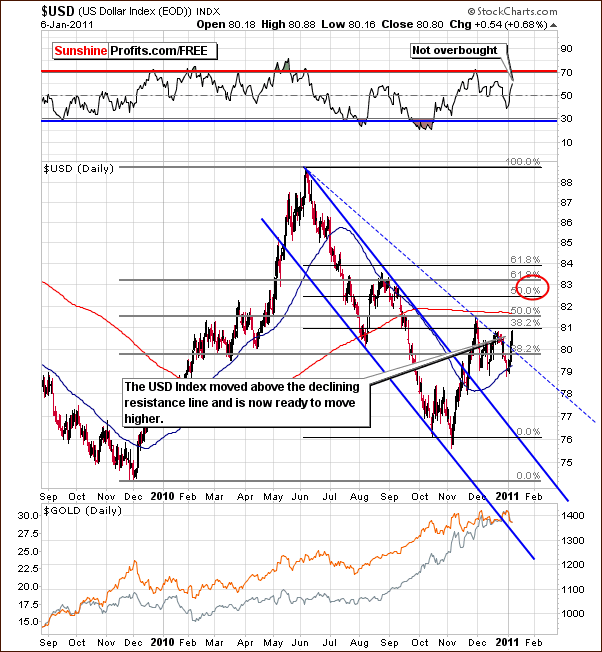 USD - Long Term Chart