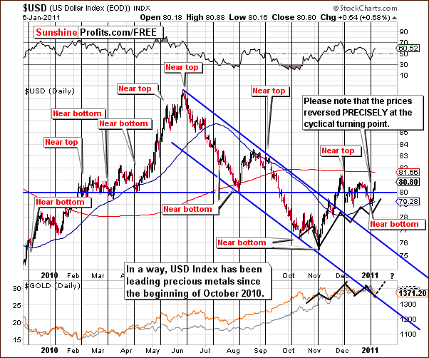 USD - Short Term Chart