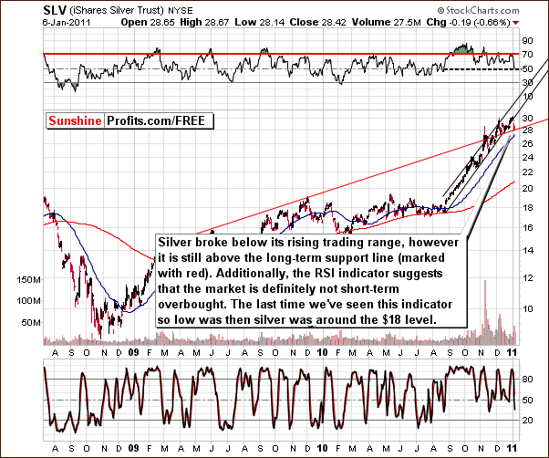 SLV - Long Term Chart