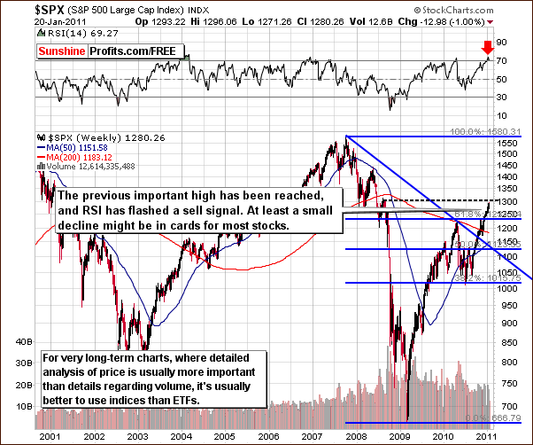 SPX - Long Term Chart