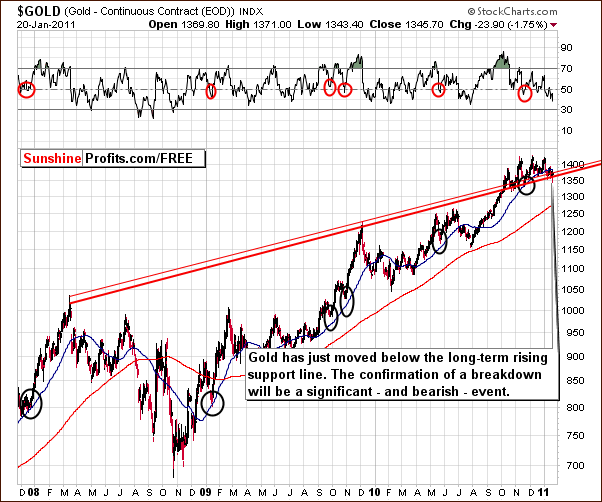 GLD - Long Term Chart