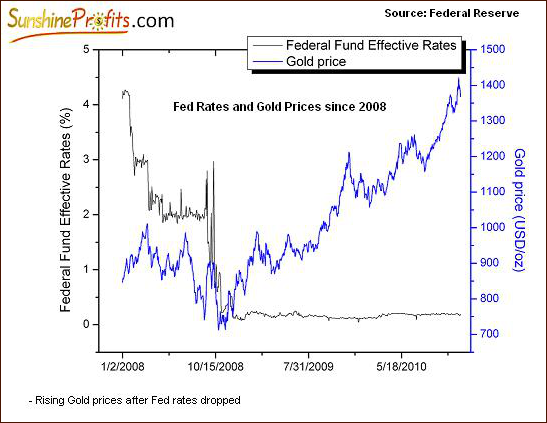 Fed Rates and Gold Prices since 2008