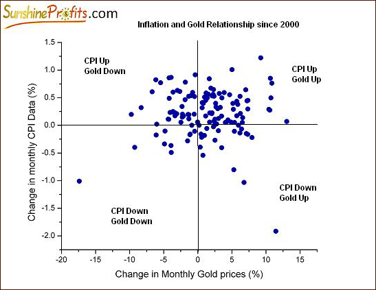 Inflation and Gold Relationship since 2000