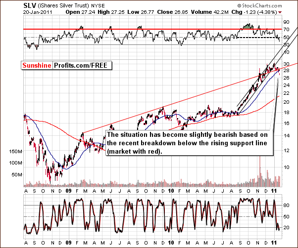 SLV - Long Term Chart