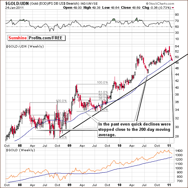 GOLD:UDN - Long Term Chart