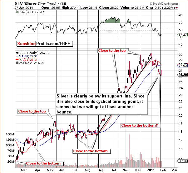 SLV - Short Term Chart