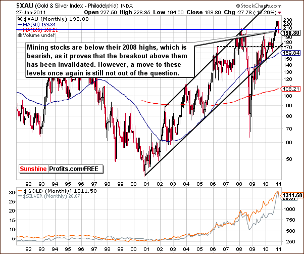 XAU - Long Term Chart