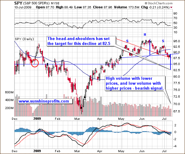 S & P 500 Daily