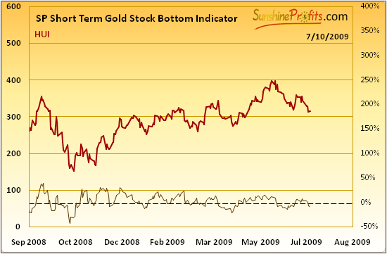 SP Short Term Gold Stock Bottom Indicator