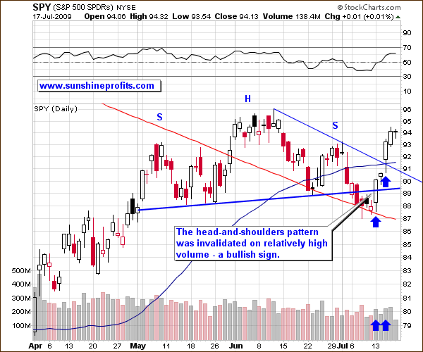 S & P 500 Daily Chart