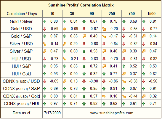 Correlations Matrix