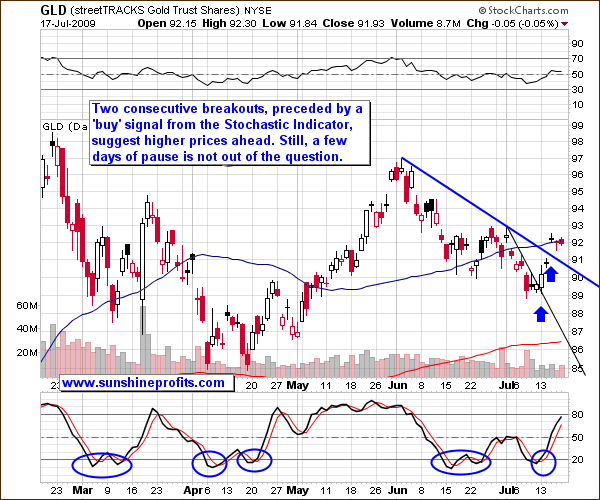 Gold Daily Chart