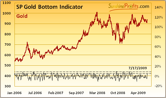 SP Gold Bottom Indicator