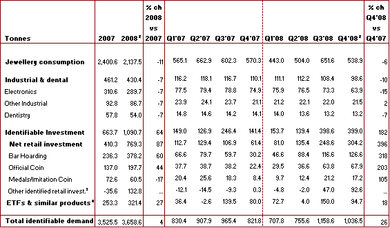 Gold Supply and Demand Table