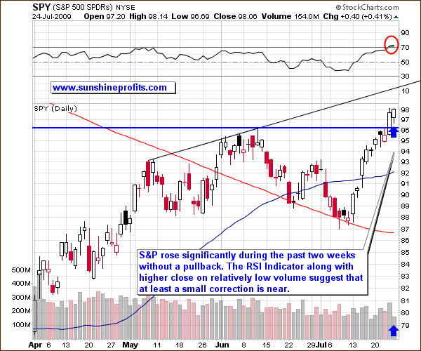 SPY ETF Chart