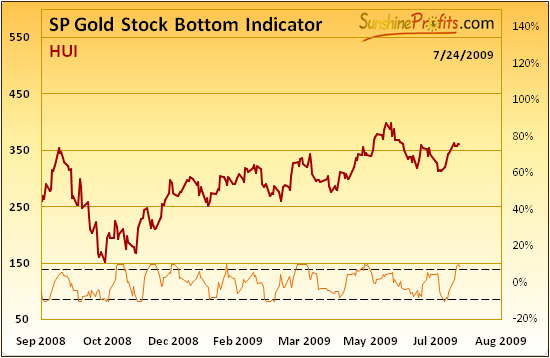 Sunshine Profits Gold Stock Bottom Indicator