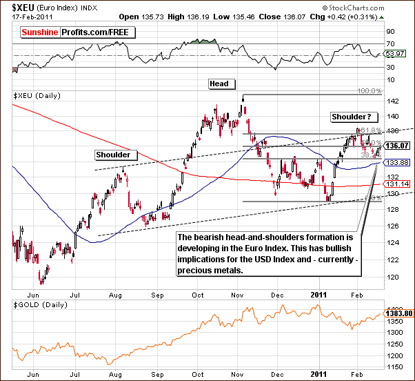 XEU - Short Term Chart