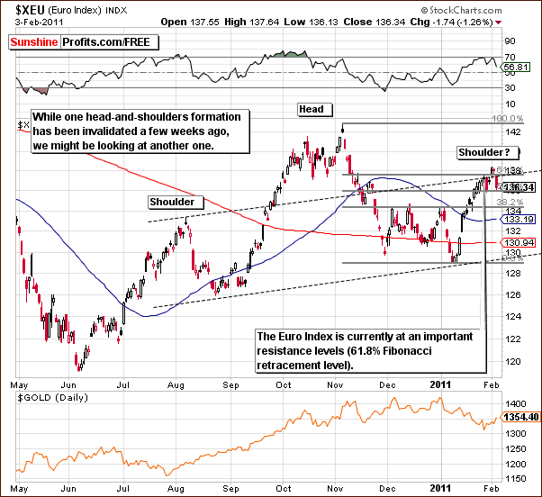 XEU - Short Term Chart