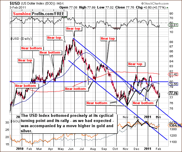 USD - Short Term Chart