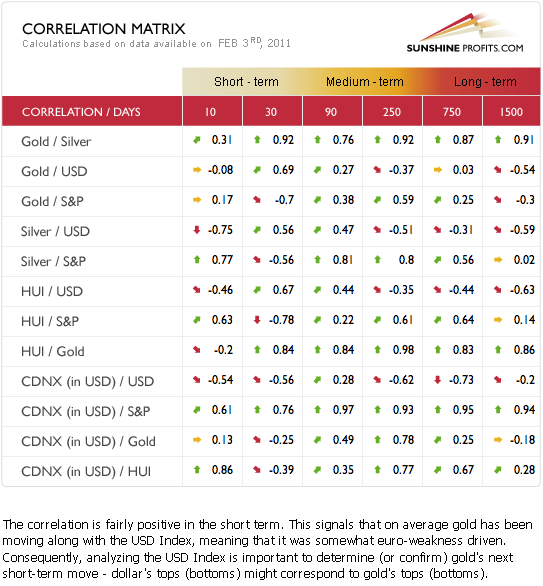 Correlation Matrix