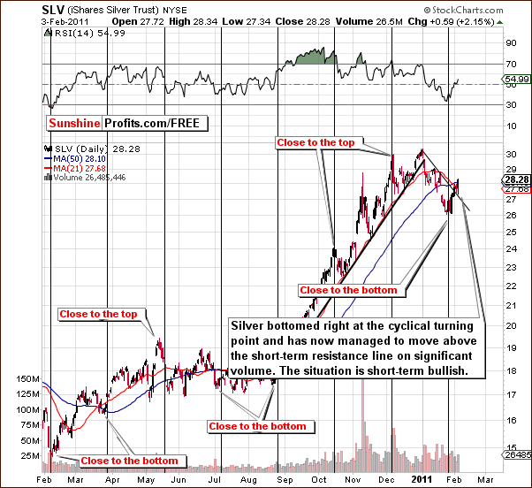 SLV - Short Term Chart