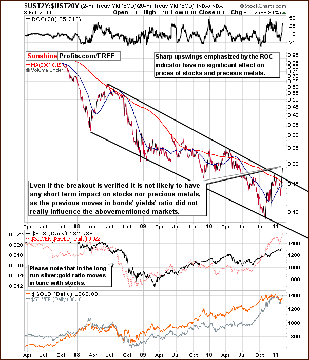 UST2Y:UST20Y - Long Term Chart