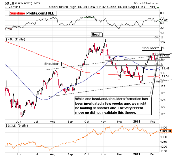 XEU - Short Term Chart