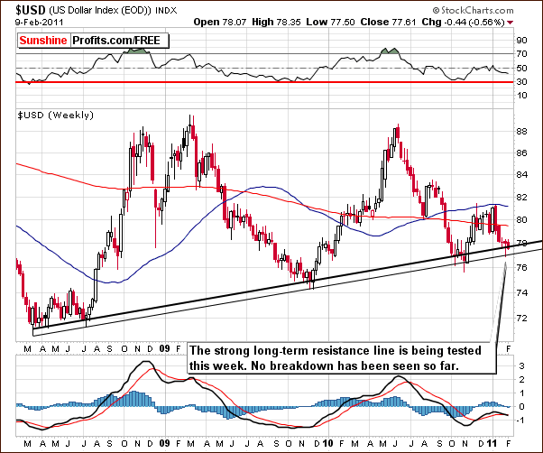 USD - Long Term Chart