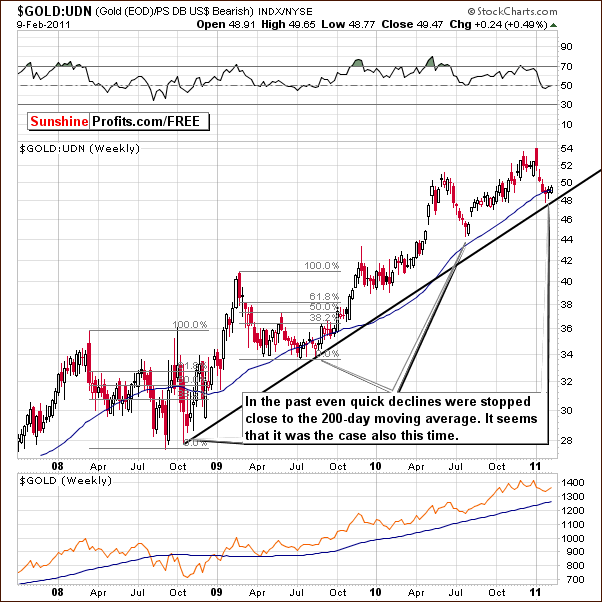 GOLD:UDN - Long Term Chart