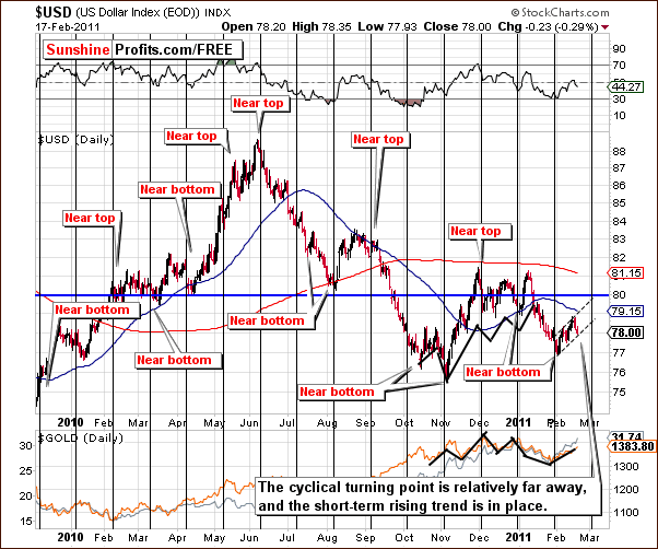 USD - Long Term Chart