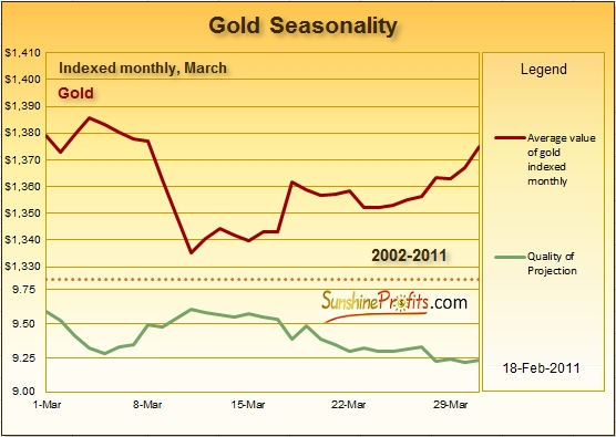 Gold Seasonality