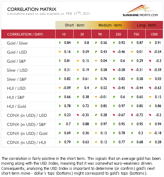 Correlation Matrix