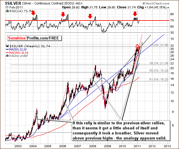 Silver - Long Term Chart