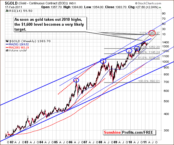 GOLD - Long Term Chart