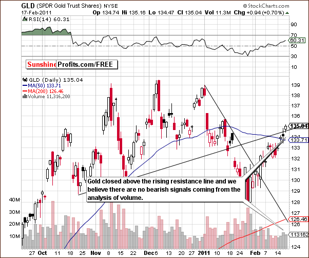 GLD - Short Term Chart