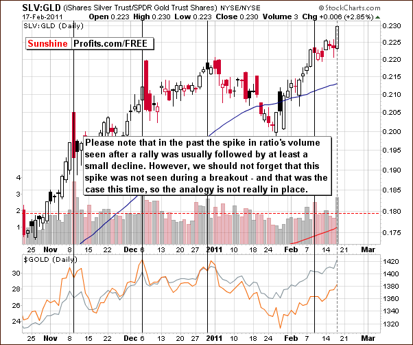 SLV:GLD - Short Term Chart