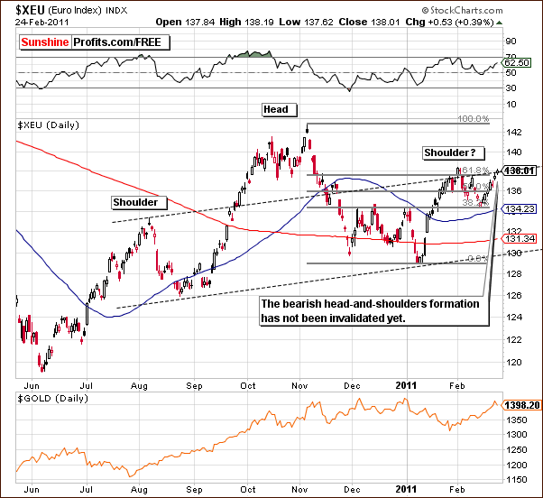 XEU - Short Term Chart