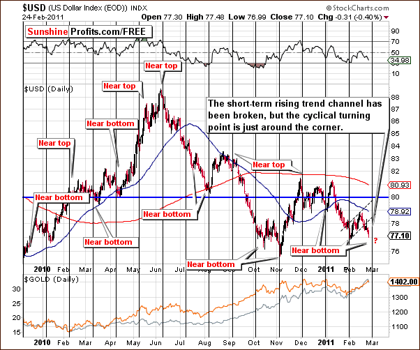 USD - Short Term Chart