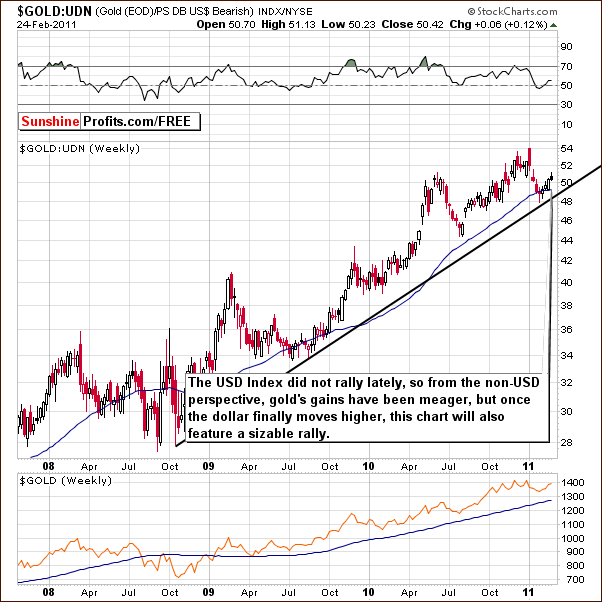 GOLD:UDN - Long Term Chart