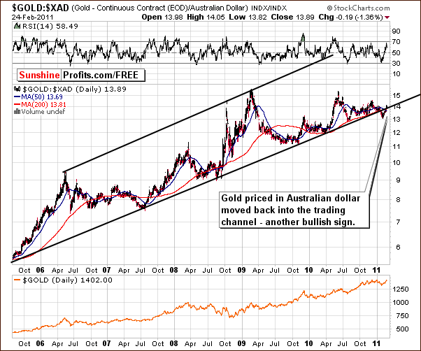 GOLD:XAD - Long Term Chart