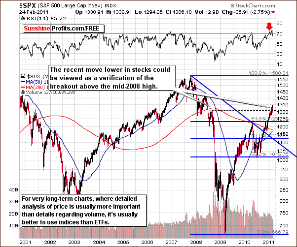 SPX - Long Term Chart