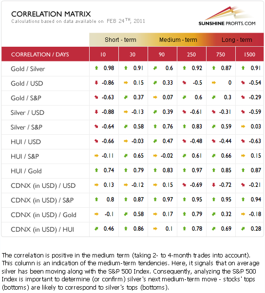 Correlation Matrix