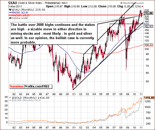 XAU - Long Term Chart