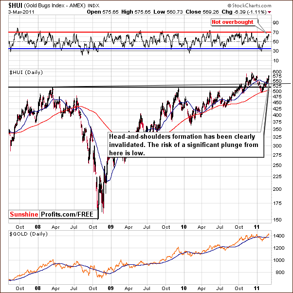 HUI - Long Term Chart