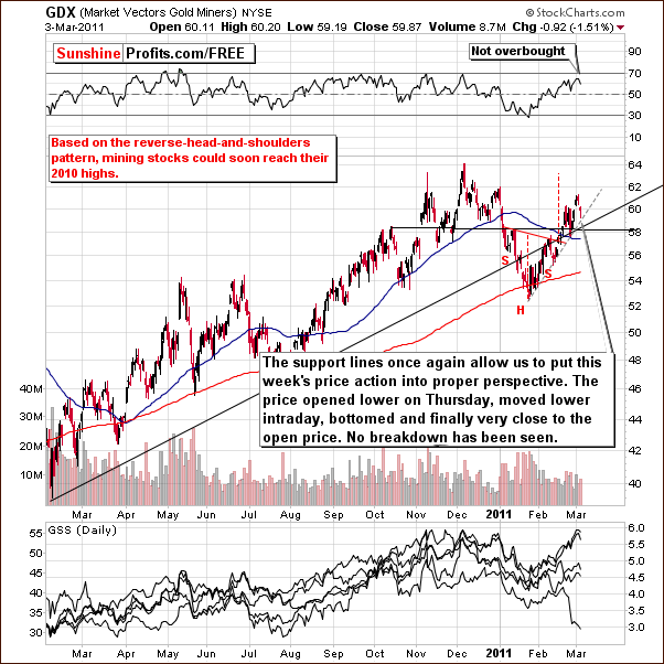 GDX - Short Term Chart