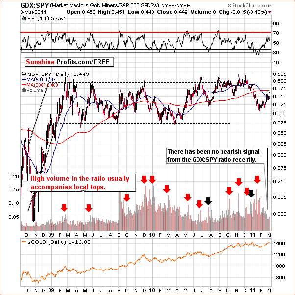 GDX:SPY - Long Term Chart